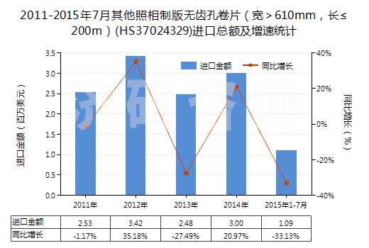 2011-2015年7月其他照相制版無齒孔卷片（寬＞610mm，長≤200m）(HS37024329)進(jìn)口總額及增速統(tǒng)計(jì)